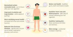 Infographic showing a person in green shorts surrounded by icons and text listing health benefits of quitting smoking—such as improved lung function, oral health, and reduced disease risk